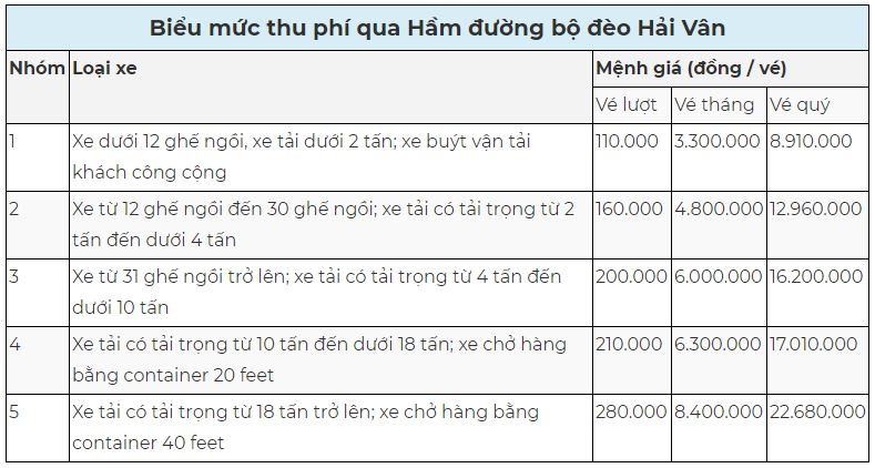 Giá vé qua hầm đường bộ Hải Vân 2022